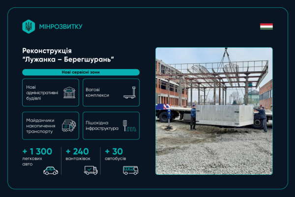 Оновлення пунктів перетину кордону: в Міністерстві розвитку повідомили про задуми на 2026 рік. 11