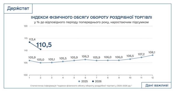 Держстат: Роздрібна торгівля в Україні демонструє підйом. 4 Держстат: Роздрібна торгівля в Україні демонструє підйом. 4