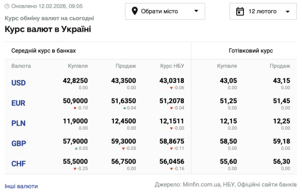 Вартість долара та євро 12 лютого 6