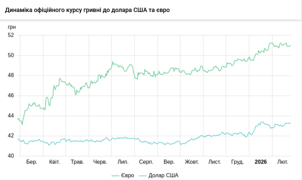 Вартість долара та євро 25 лютого 7
