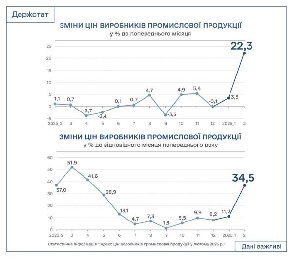 Нестандартне зростання: у лютому промислові ціни в Україні піднялись на 22,3% 4