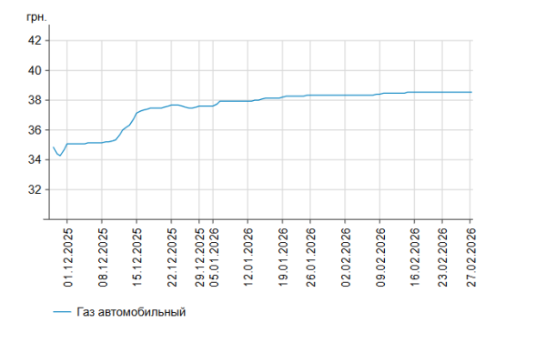 Ціни на бензин і дизель: вартість на заправках 27 лютого. 8