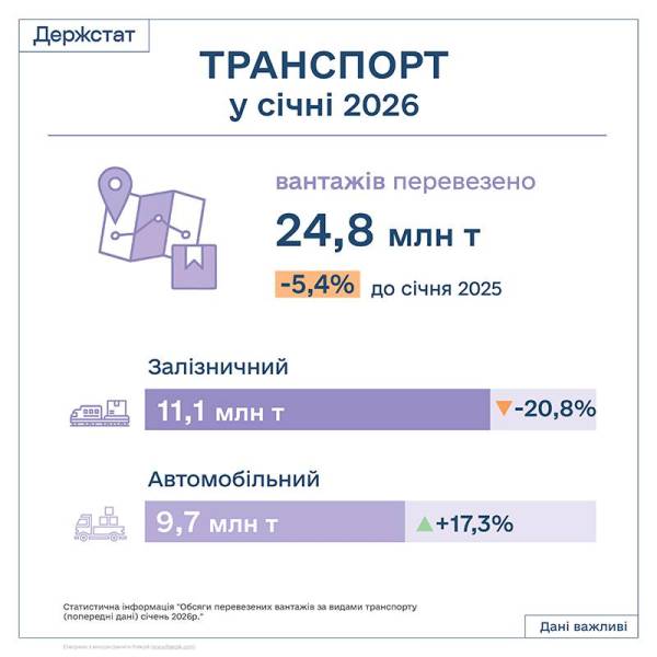 В Україні в січні зафіксовано спад вантажо- та пасажироперевезень – Держстат 6