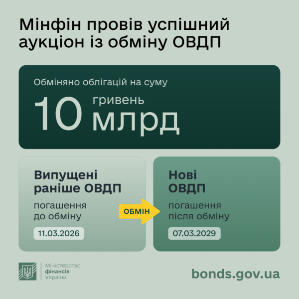 Казначейство здійснило другий від початку року аукціон обміну держоблігацій. 4