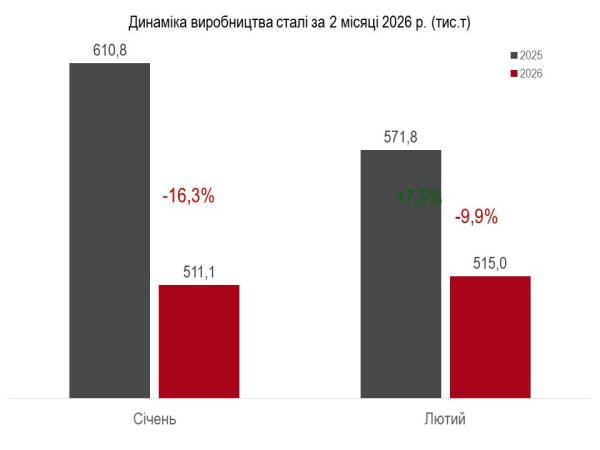 Металургійне виробництво в Україні і далі зменшується. 9