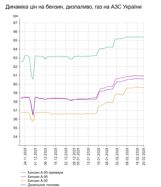 Вартість пального: актуальні ціни на бензин та дизель 20 лютого 7