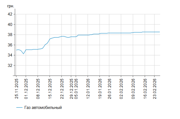 Бензин та дизель зросли в ціні на заправках. 8