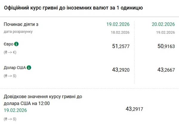 Євро втрачає 34 копійки: Курс гривні від НБУ на 20 лютого 4