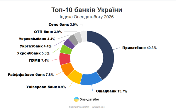 Банківські очільники минулого року наростили прибуток на 14% – Опендатабот 5 Банківські очільники минулого року наростили прибуток на 14% – Опендатабот 5