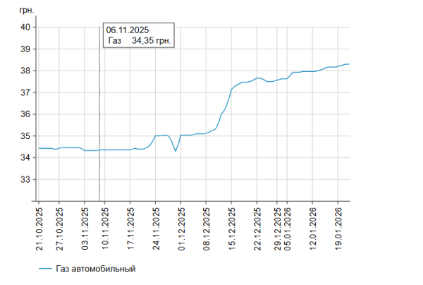 Бензин та дизель: вартість на українських АЗС 21 січня 8