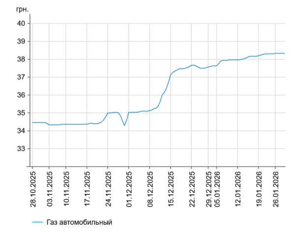 Автозаправки піднімають ціни: вартість бензину та дизелю 28 січня 8