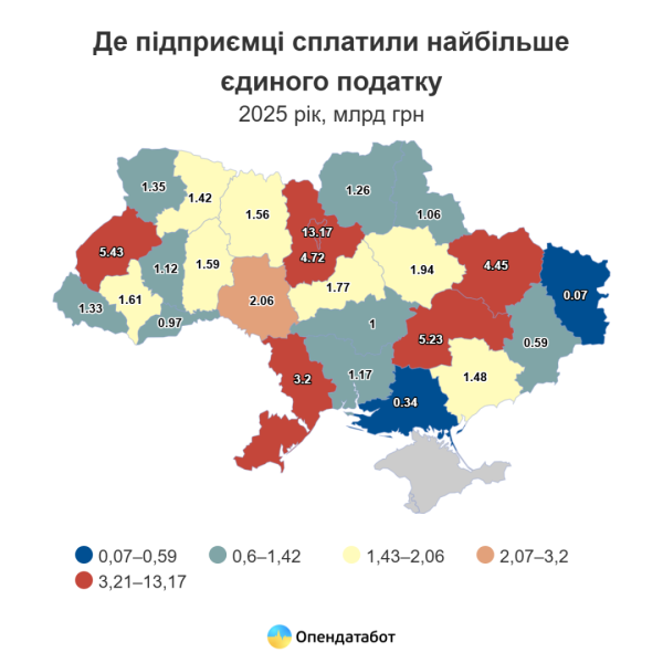 Минулого року підприємці перерахували близько ₴60 мільярдів єдиного внеску, звітує Опендатабот 6