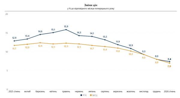 Українська інфляція у січні зросла до 0,7%: динаміка цін на товари та харчі 8