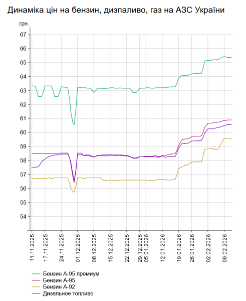 Бензин і дизель: вартість на українських заправках 11 лютого 7