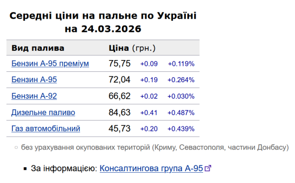 Пальне на заправках: вартість бензину та дизелю 24 березня сповільнилась. 6