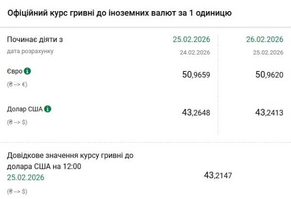 Вартість долара та євро 26 лютого. 5 Вартість долара та євро 26 лютого. 5