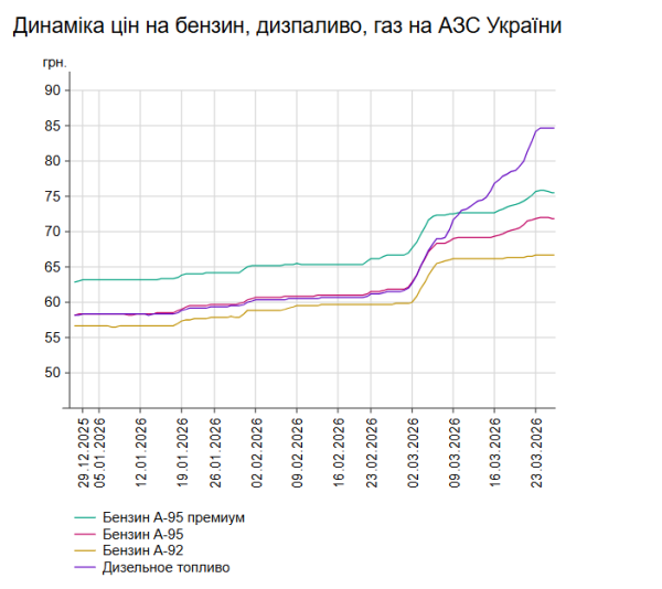 В Україні впали ціни на бензин: вартість пального 25 березня на заправках 7