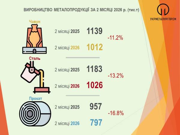 Металургійне виробництво в Україні і далі зменшується. 7