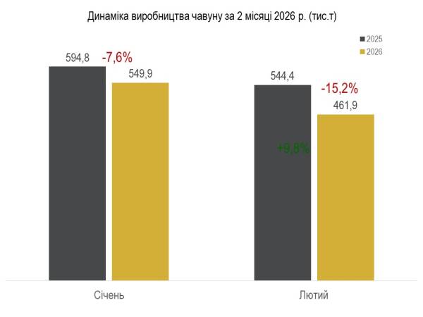 Металургійне виробництво в Україні і далі зменшується. 8