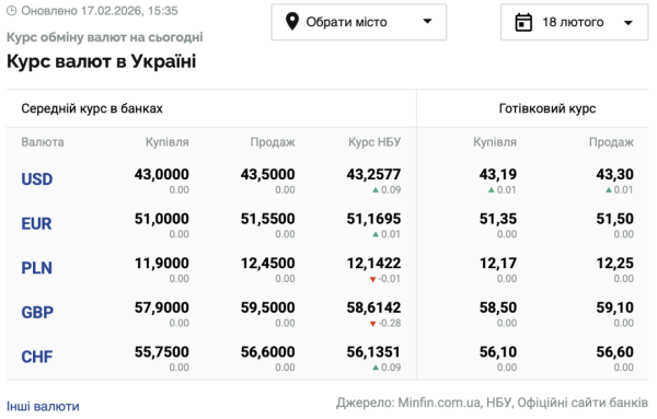 Долар додав у ціні, євро без змін: валютні курси на 18 лютого 6