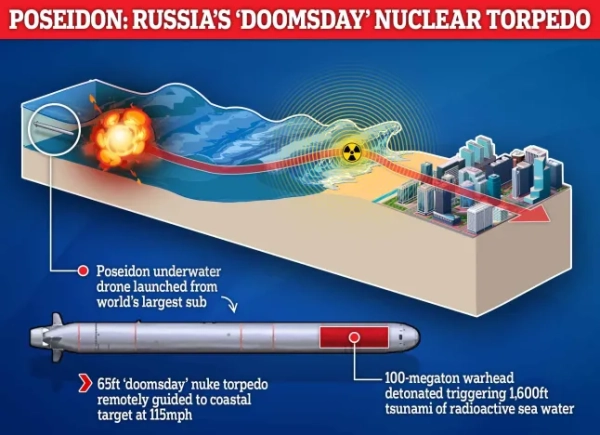 Графіка, що показує сили Посейдона