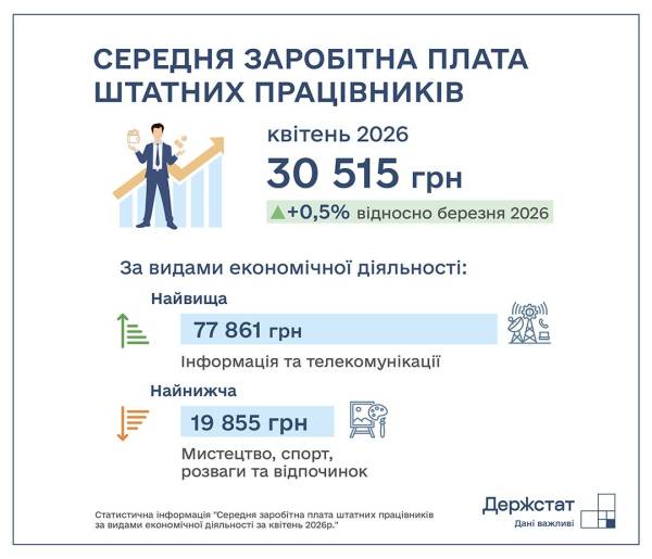 Середній заробіток в Україні у квітні збільшився на 0,5% - Держстат 4