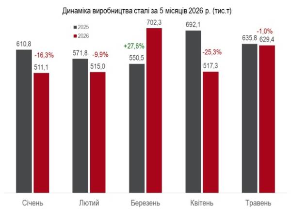 Сталеливарна промисловість України демонструє спад на 6% - Укрметалургпром 8