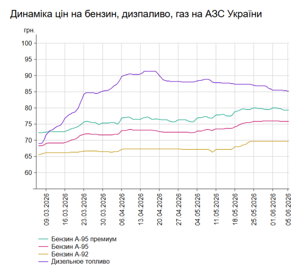 Ціни на бензин та дизельне паливо на українських АЗС 5 червня 7