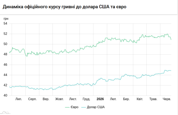 Вартість долара та євро 25 червня 5