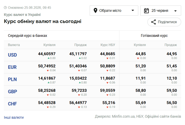 Вартість долара та євро 25 червня 6
