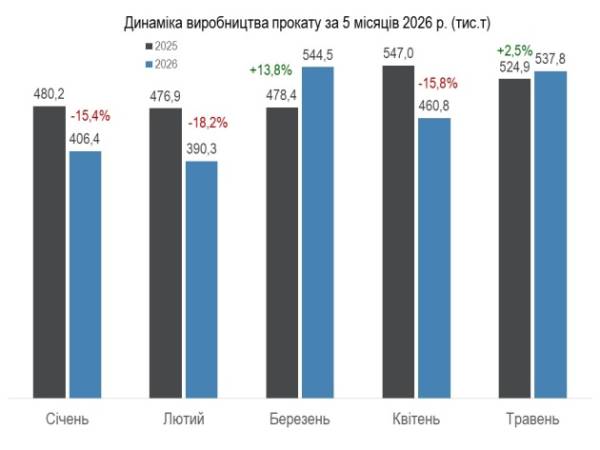 Сталеливарна промисловість України демонструє спад на 6% - Укрметалургпром 10