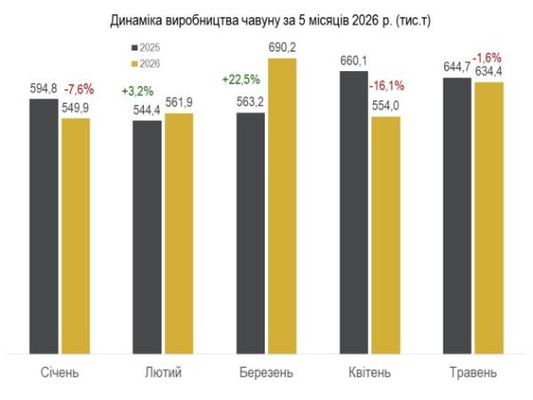 Сталеливарна промисловість України демонструє спад на 6% - Укрметалургпром 9