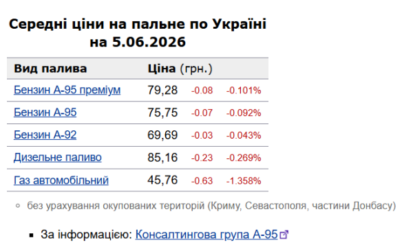 Ціни на бензин та дизельне паливо на українських АЗС 5 червня 6