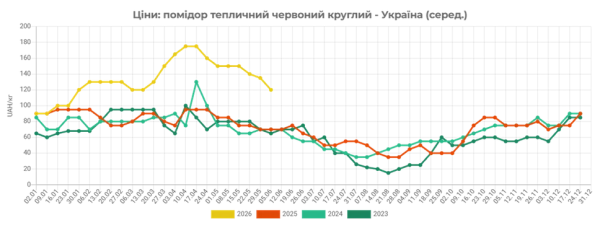 Томати в Україні стають доступнішими за ціною 4