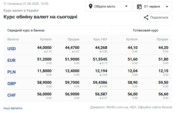 Доларові та єврокурси на перше червня 6 Доларові та єврокурси на перше червня 6