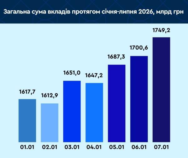 Обсяг депозитів українців у фінансових установах за перше півріччя збільшився на 131,5 мільярда гривень, досягнувши 1749,2 мільярда гривень. 6 Обсяг депозитів українців у фінансових установах за перше півріччя збільшився на 131,5 мільярда гривень, досягнувши 1749,2 мільярда гривень. 6
