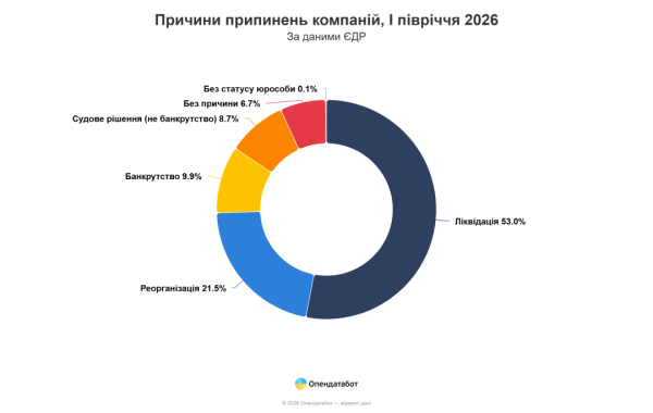 За перше півріччя поточного року в Україні зареєстровано безпрецедентну кількість новостворених підприємств - Опендатабот 8