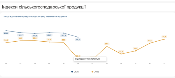 Держстат: В перші шість місяців підприємства збільшили виробництво агропродукції на 7% 6 Держстат: В перші шість місяців підприємства збільшили виробництво агропродукції на 7% 6