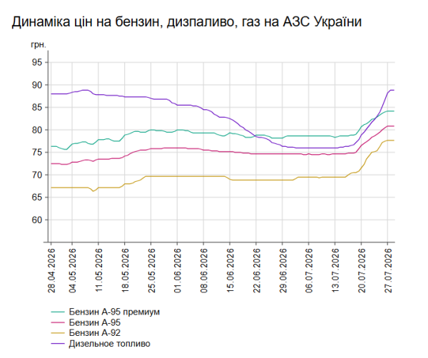 Дизельне пальне продовжує зростати в ціні: яка вартість на АЗС України 28 липня 7