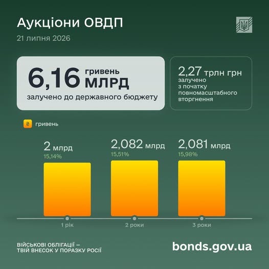 Мінфін залучив 6,16 мільярда гривень від ОВДП. 4