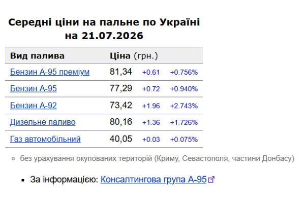 В Україні спостерігається зростання цін на бензин та дизельне пальне. 4 В Україні спостерігається зростання цін на бензин та дизельне пальне. 4