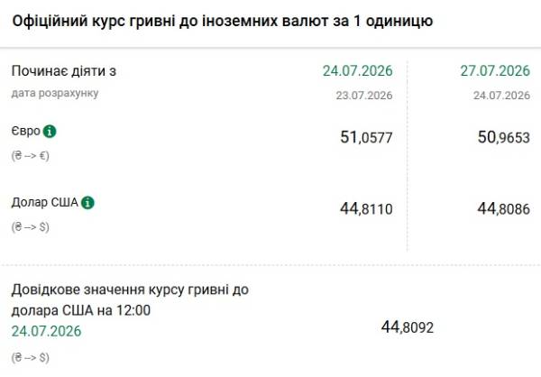 Нацбанк повідомив курс гривні на 27 липня: долар та євро втрачають у ціні. 4 Нацбанк повідомив курс гривні на 27 липня: долар та євро втрачають у ціні. 4