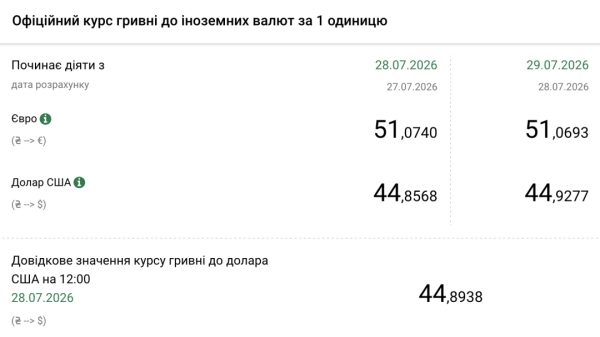 Долар зростає: Національний банк України встановив курс гривні на 29 липня 4