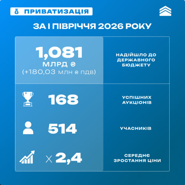 У першому півріччі від продажу державного майна до бюджету надійшло понад 1,2 мільярда гривень. 4
