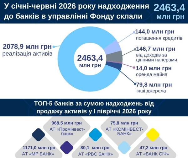 Банки, що ліквідуються, за шість місяців заробили понад 2,46 мільярда гривень. 4 Банки, що ліквідуються, за шість місяців заробили понад 2,46 мільярда гривень. 4