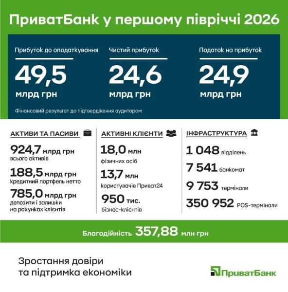 Прибуток ПриватБанку за перше півріччя сягнув 49,5 мільярда гривень. 4