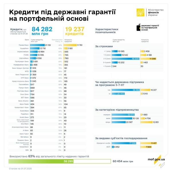 У червні підприємці одержали позики під державні гарантії на 4,3 мільярда гривень 5 У червні підприємці одержали позики під державні гарантії на 4,3 мільярда гривень 5