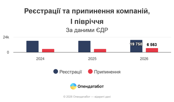 За перше півріччя поточного року в Україні зареєстровано безпрецедентну кількість новостворених підприємств - Опендатабот 6