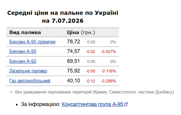 На заправках вартість бензину та дизельного палива трохи зменшилася 6
