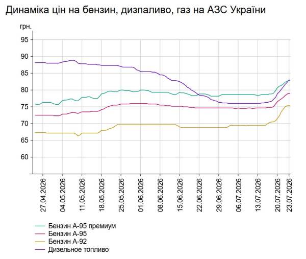 23 липня вартість бензину та дизельного палива на АЗС невпинно збільшується: яка актуальна ціна 7 23 липня вартість бензину та дизельного палива на АЗС невпинно збільшується: яка актуальна ціна 7